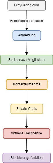 Diagramm zur Übersicht der Plattformfunktionen